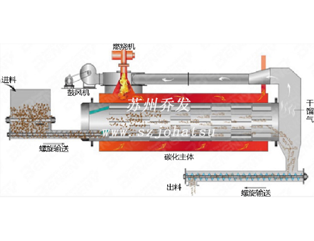 Solid waste, hazardous waste, manganese slag carbonization furnace