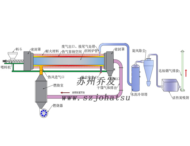 Sludge, pharmaceutical residue, sugar residue drying, pyrolysis carbonization furnace