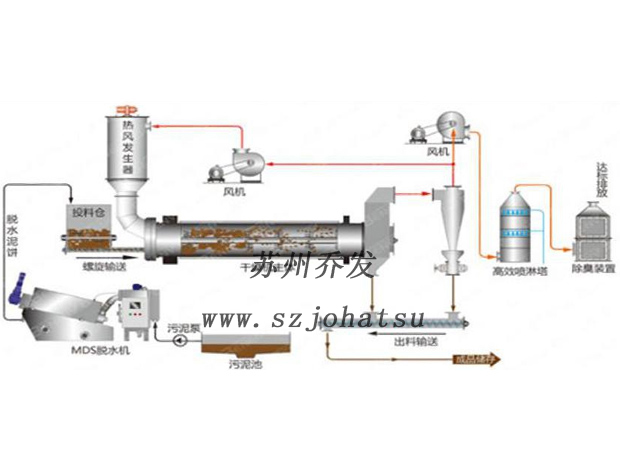 Sludge rotary continuous charring furnace