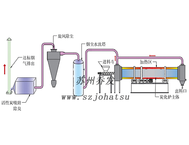 Chinese medicine residue, wormwood residue, sugar residue carbonization furnace